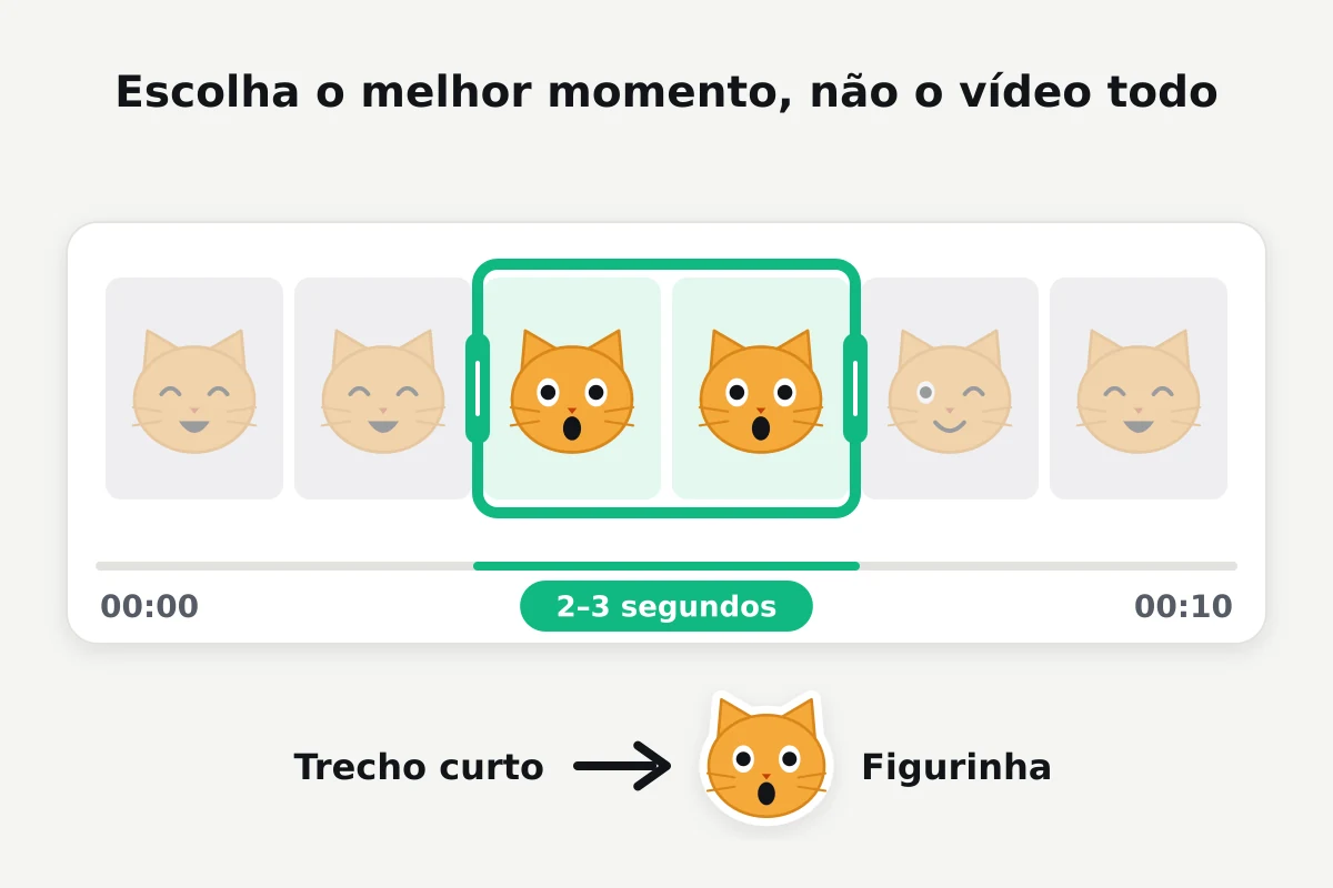 Linha do tempo de um vídeo de dez segundos com o momento de 2–3 segundos do gato surpreso selecionado no meio