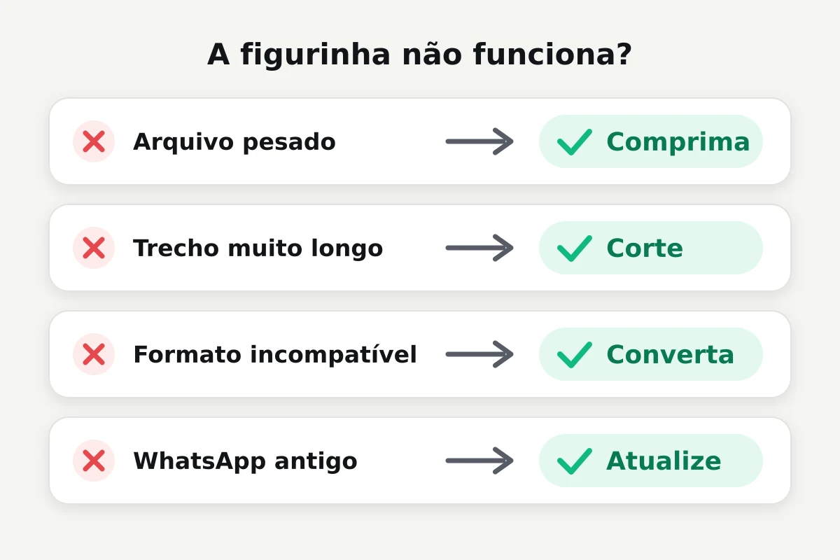 Quatro problemas e soluções: arquivo pesado, comprima; trecho muito longo, corte; formato incompatível, converta; WhatsApp antigo, atualize