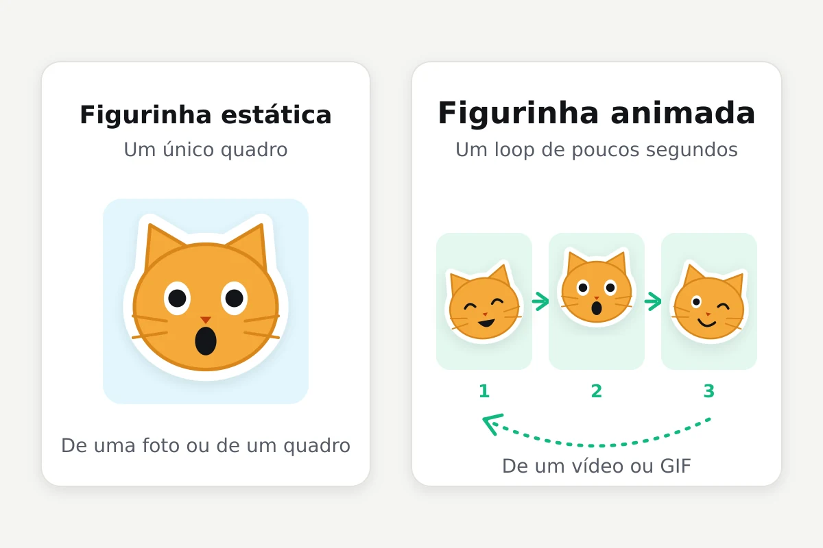 À esquerda, figurinha estática de um gato com um único quadro; à direita, figurinha animada com três quadros do mesmo gato