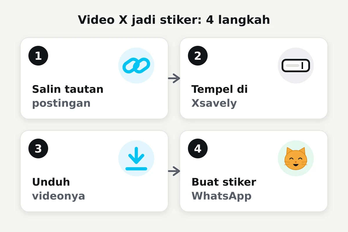 Skema empat langkah: salin tautan postingan, tempel di Xsavely, unduh videonya, buat stiker WhatsApp