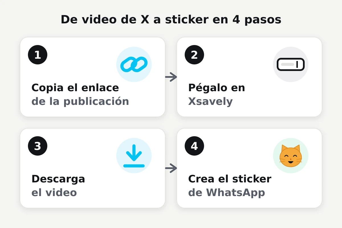 Esquema de cuatro pasos: copia el enlace de la publicación, pégalo en Xsavely, descarga el video y crea el sticker de WhatsApp