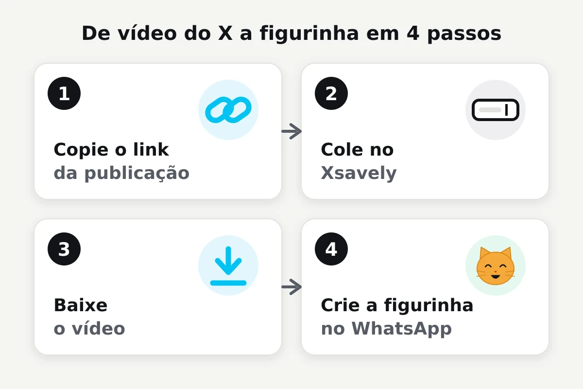 Esquema em quatro passos: copie o link da publicação, cole no Xsavely, baixe o vídeo e crie a figurinha no WhatsApp