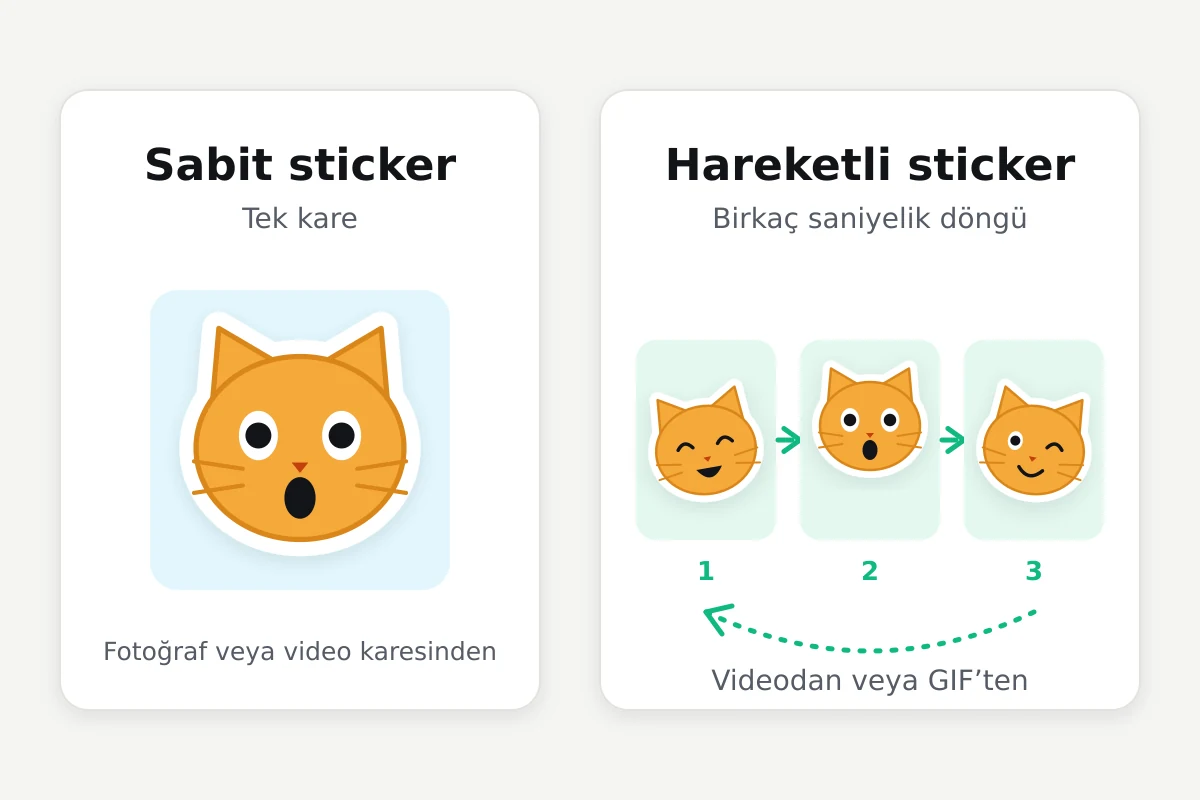 Solda tek karelik sabit kedi sticker’ı, sağda aynı kedinin üç hareket karesinden oluşan hareketli sticker