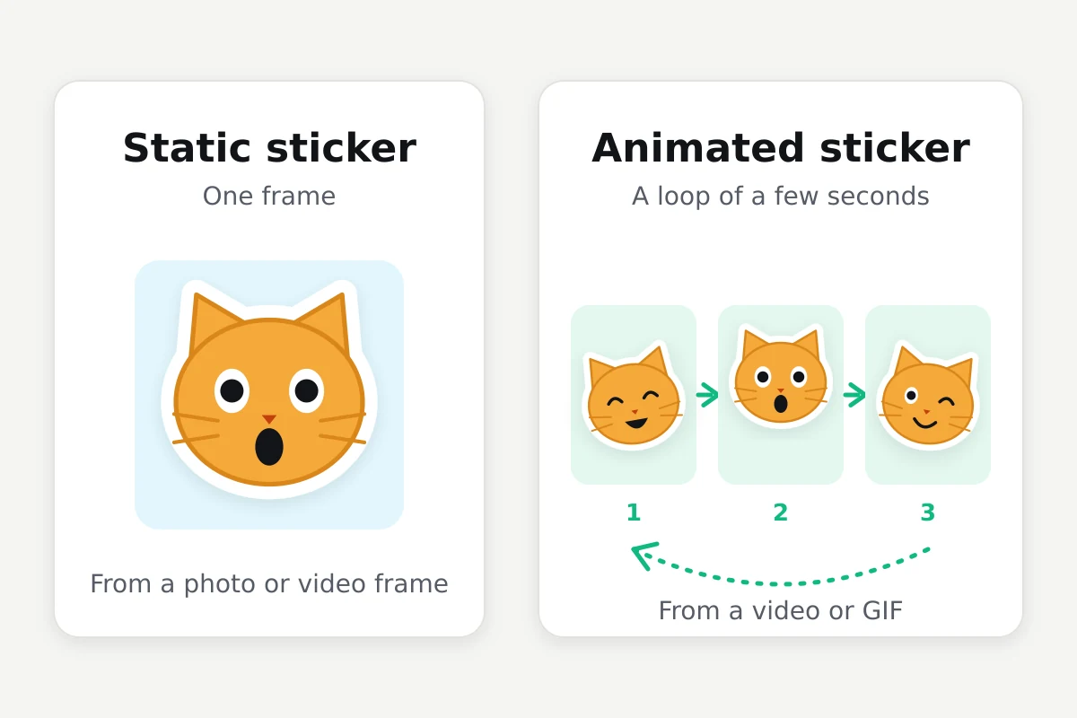 A single-frame static cat sticker on the left and an animated sticker made of three frames of the same cat on the right