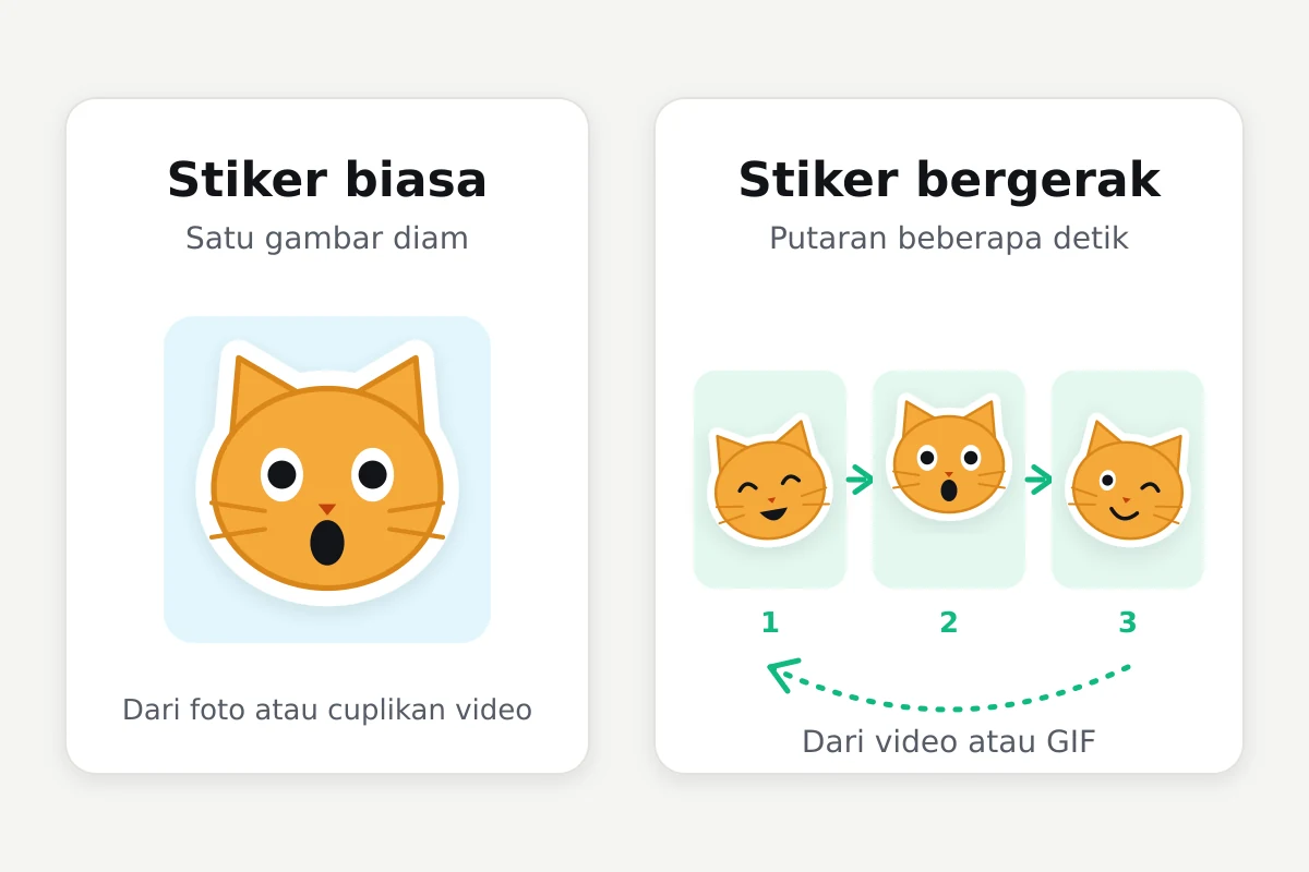 Di kiri stiker kucing biasa dengan satu gambar; di kanan stiker bergerak dari tiga gambar kucing yang sama