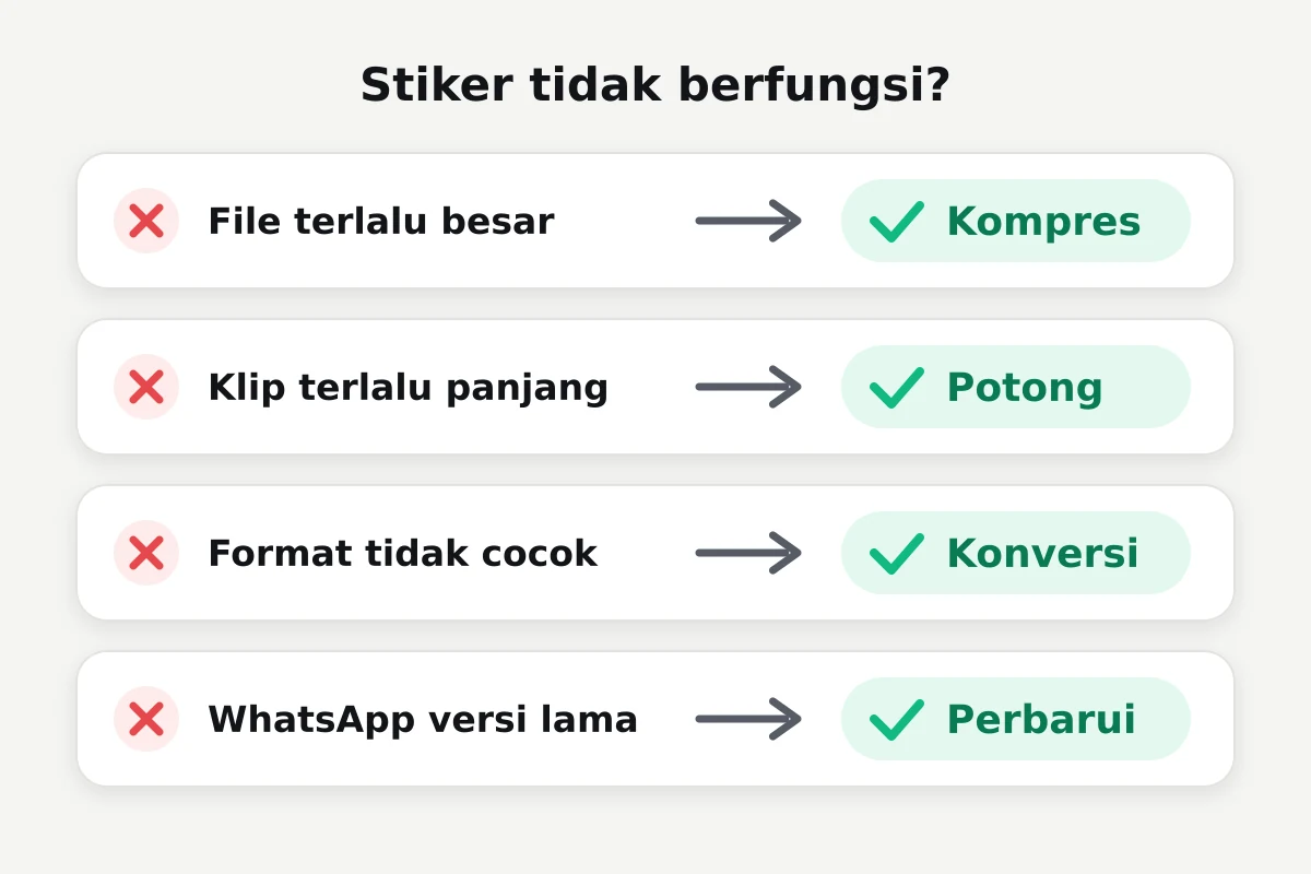 Empat masalah dan solusinya: file terlalu besar, kompres; klip terlalu panjang, potong; format tidak cocok, konversi; WhatsApp versi lama, perbarui