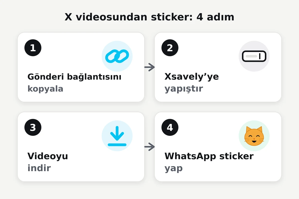 Dört adımlı şema: gönderi bağlantısını kopyala, Xsavely’ye yapıştır, videoyu indir, WhatsApp sticker yap