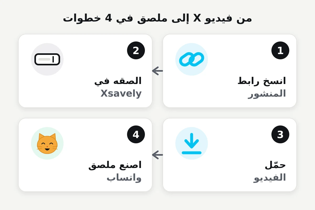 مخطط من أربع خطوات: انسخ رابط المنشور، الصقه في Xsavely، حمّل الفيديو، اصنع ملصق واتساب