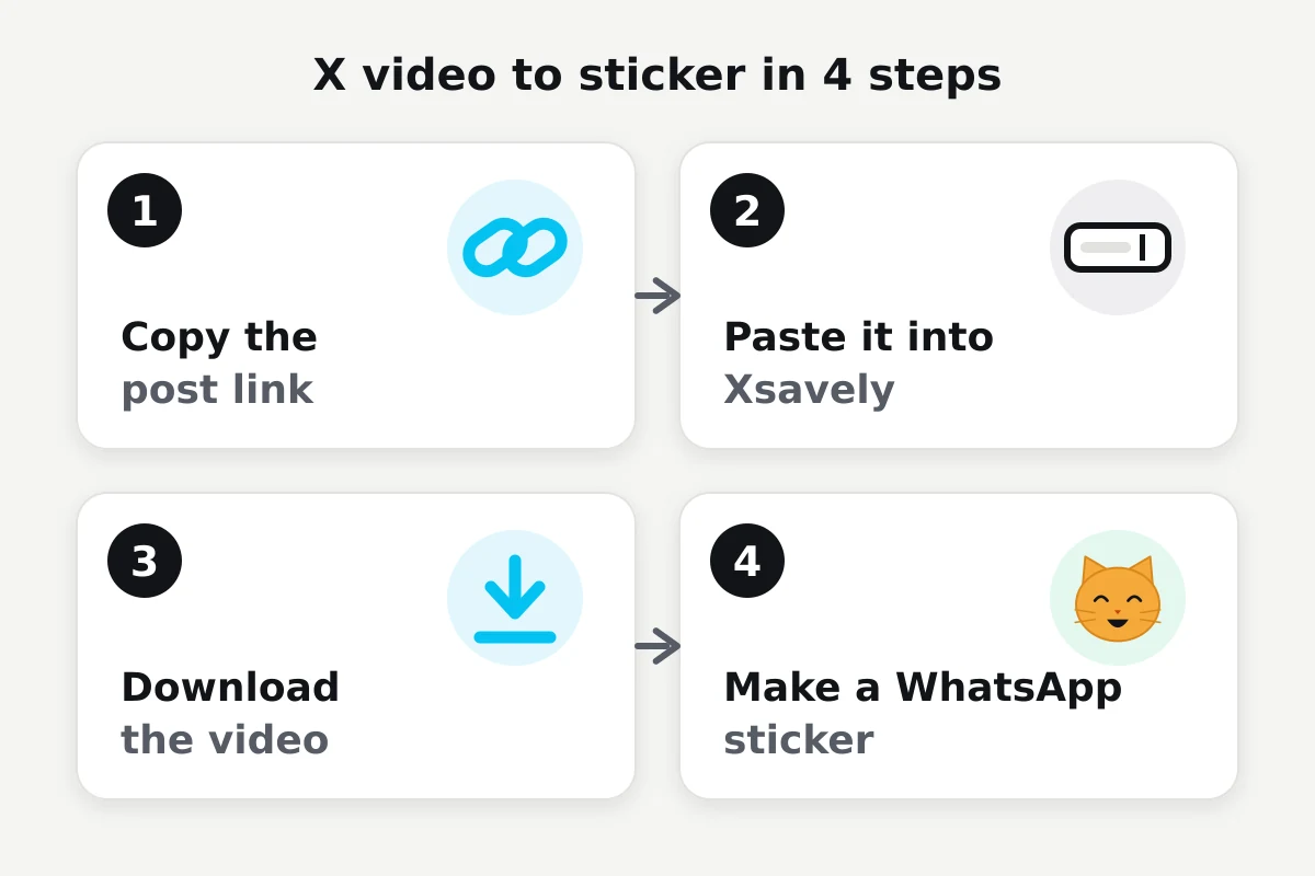 Four-step diagram: copy the post link, paste it into Xsavely, download the video, make a WhatsApp sticker
