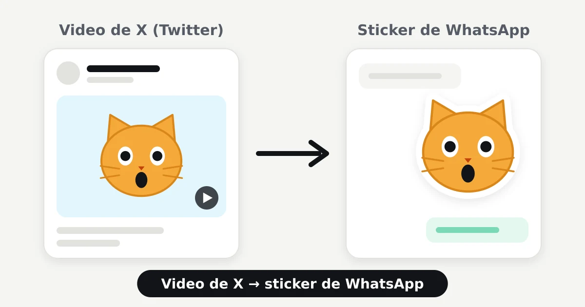 Ilustración de un video de un gato sorprendido en una publicación de X que se convierte en sticker dentro de un chat de WhatsApp