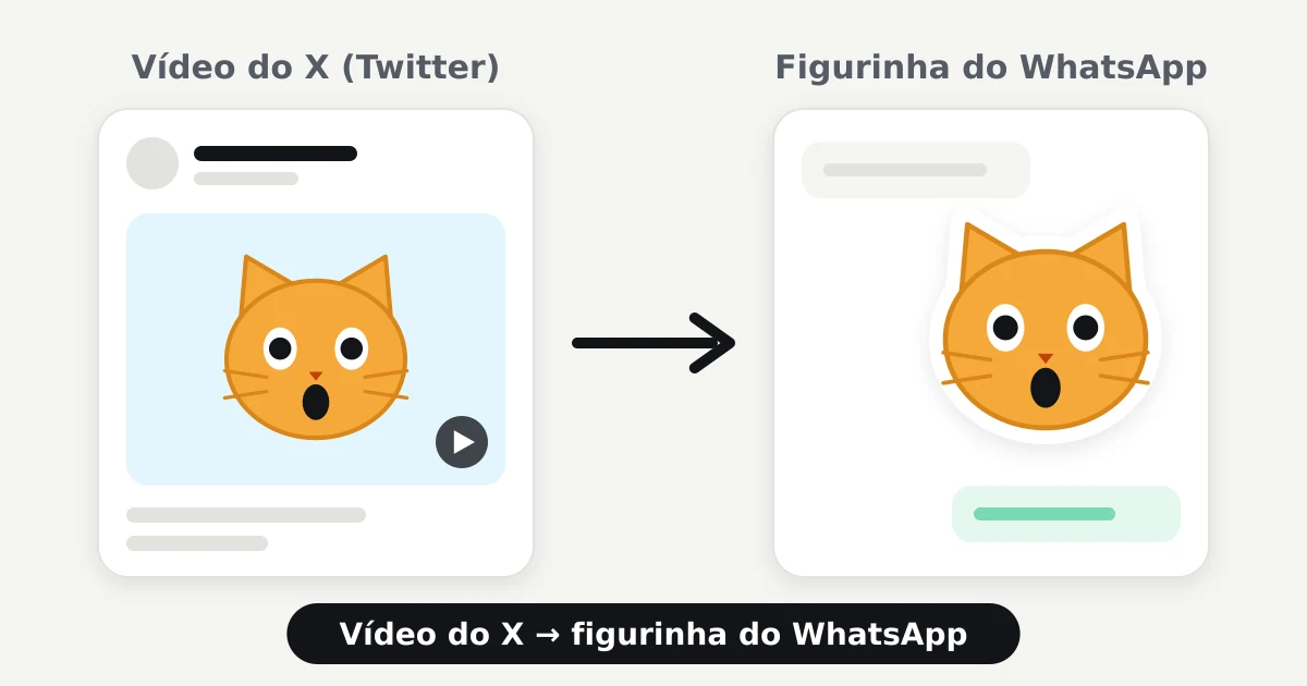 Ilustração de um vídeo de gato surpreso em uma publicação do X virando figurinha em uma conversa do WhatsApp