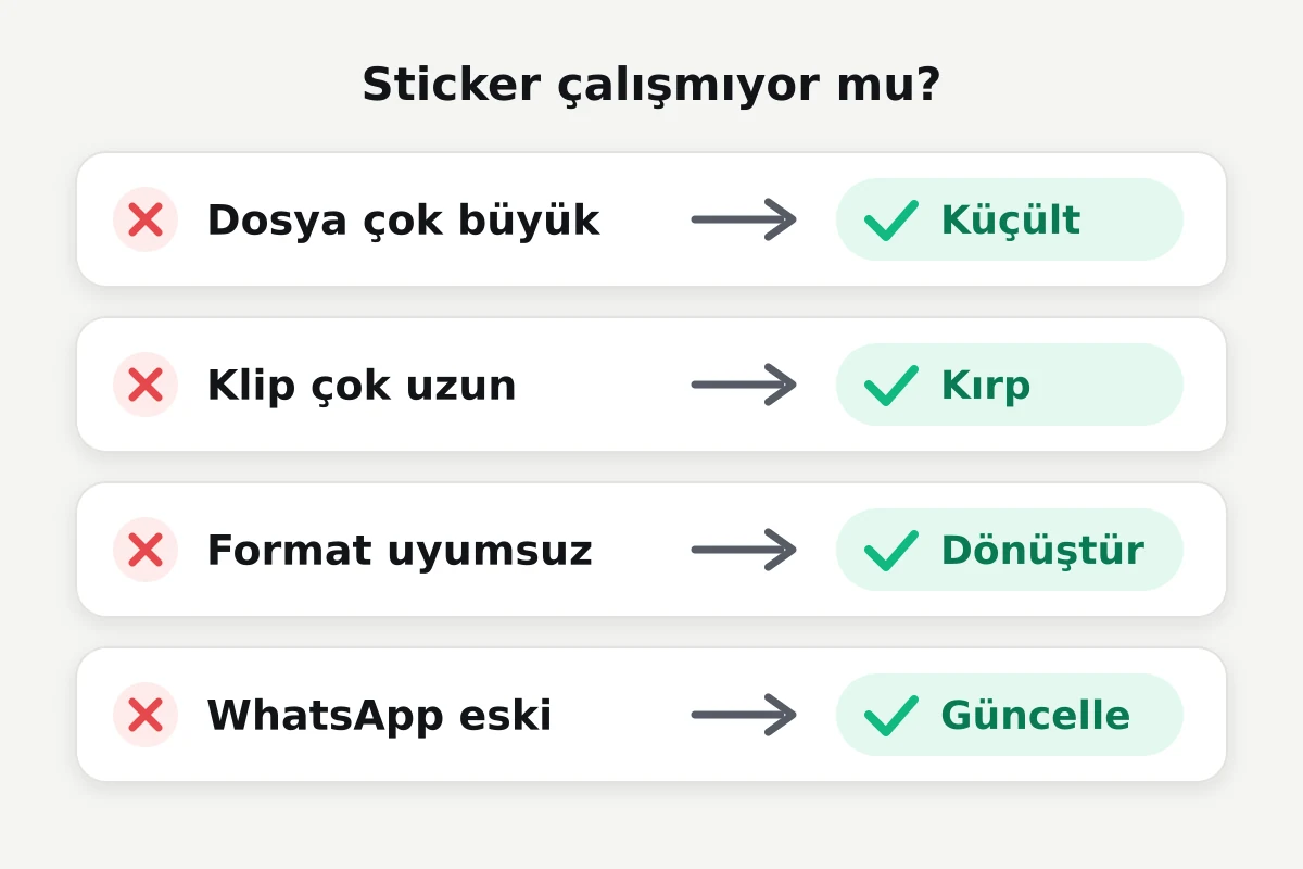 Dört sorun ve çözümü: dosya çok büyükse küçült, klip çok uzunsa kırp, format uyumsuzsa dönüştür, WhatsApp eskiyse güncelle