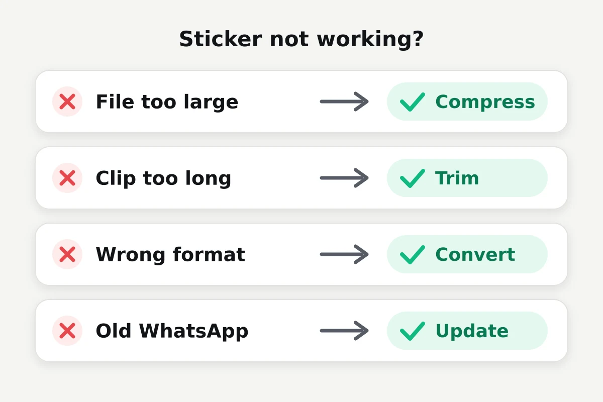 Four problems and fixes: file too large, compress; clip too long, trim; wrong format, convert; old WhatsApp, update